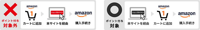 すでにカートに入っている商品はポイント付与の対象外です