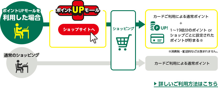 ネットショッピングでポイントが貯まる